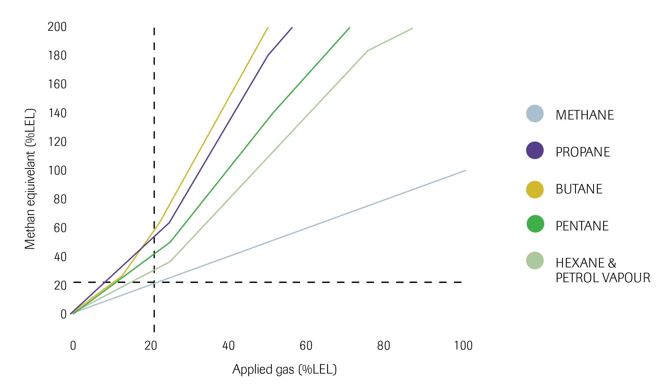 Personal Gas Monitor Information Chart: Applied Gas