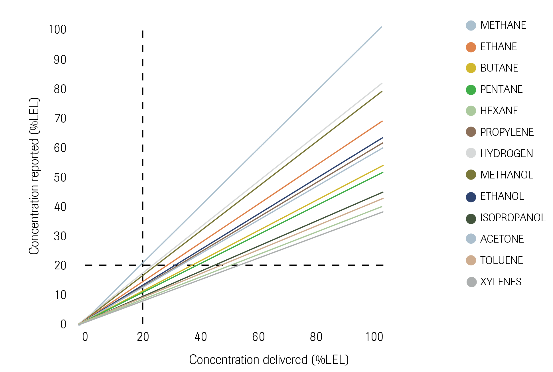 Personal Gas Monitor Information Chart: Concentration Delivered