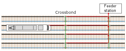 Rail Track Cross Bonds