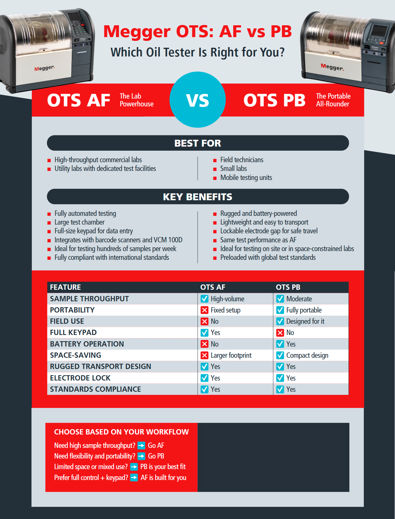 Infographic for the OTS Oil Testers