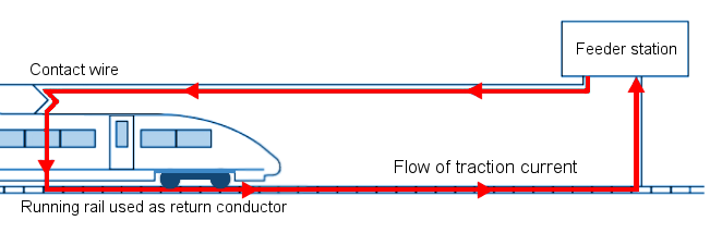 Overhead times on the railway track