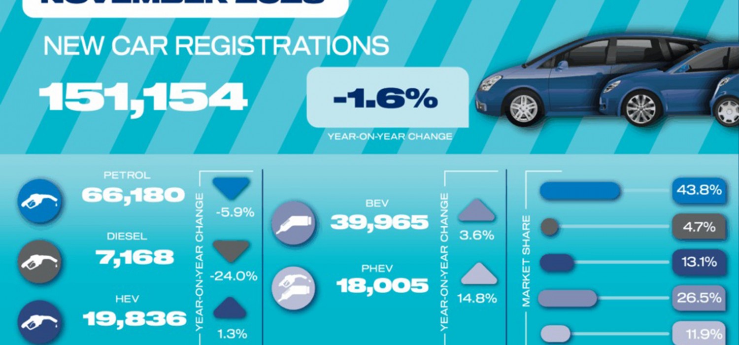 Car market falls again