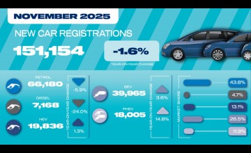 Car market falls again