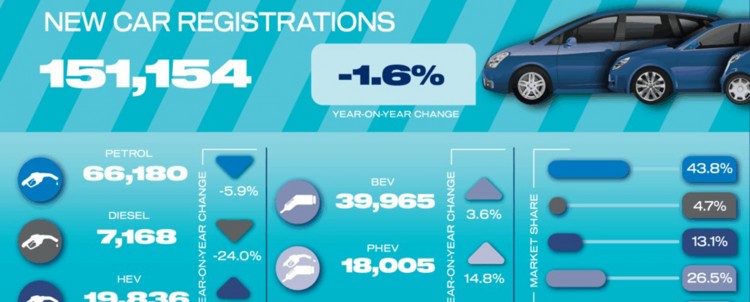 Car market falls again