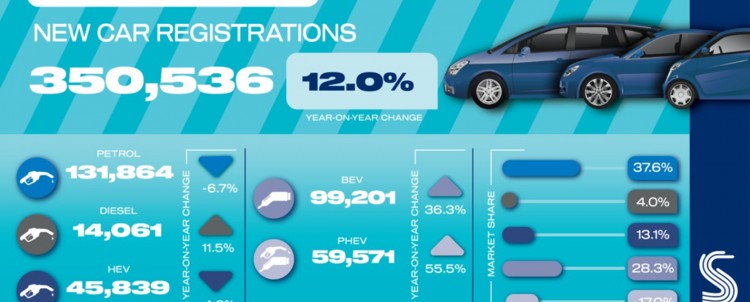 EV sales set new record