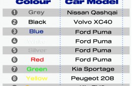 Top car colours, 2026, by model