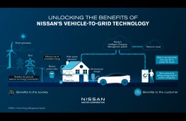 Nissan vehicle-to-grid, 2024, graphic