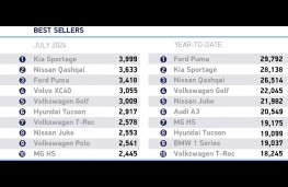 New car sales, July 2024, SMMT