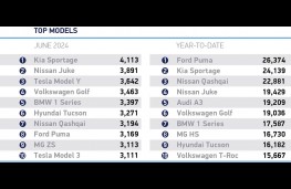 SMMT new car sales, June 2024