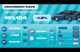 New car market, November 2025, SMMT