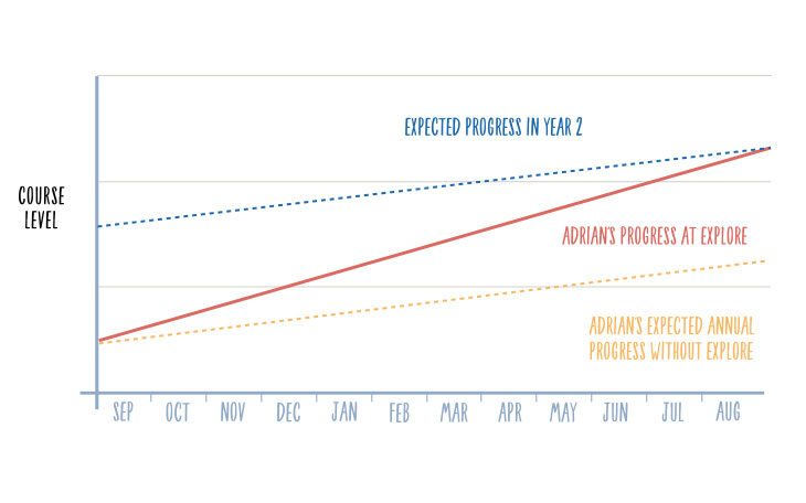 Adrians progress graph