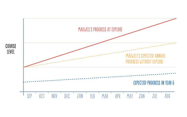 maxwells progress graph