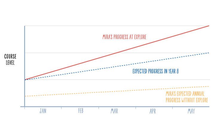 miras progress graph