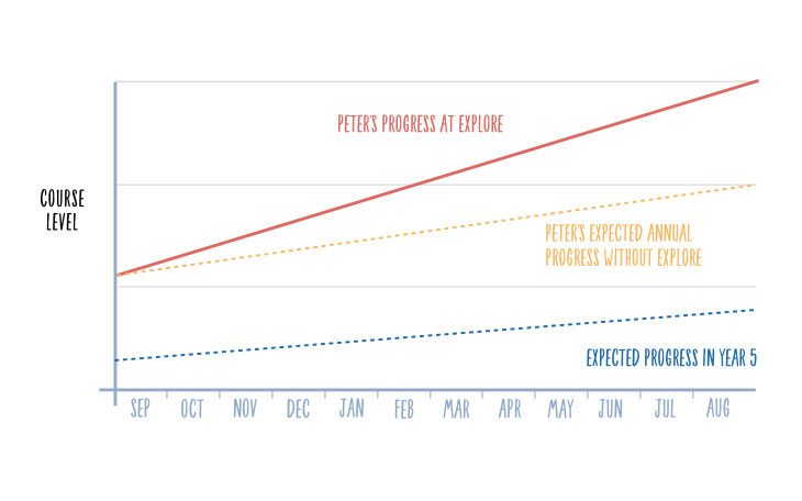 peters progress graph