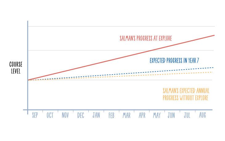 salmans progress graph