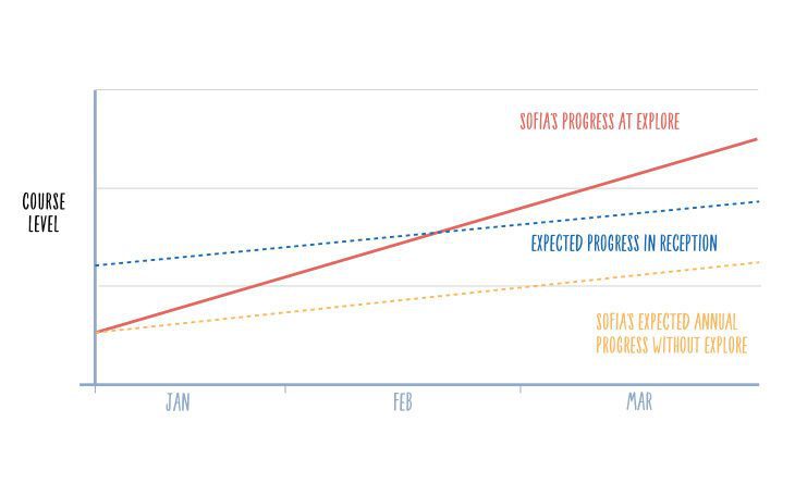sofias progress graph