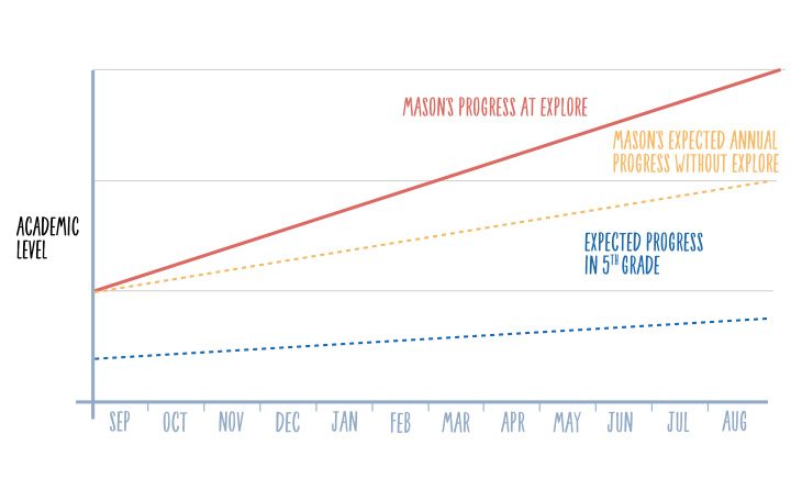 Mason's progress graph