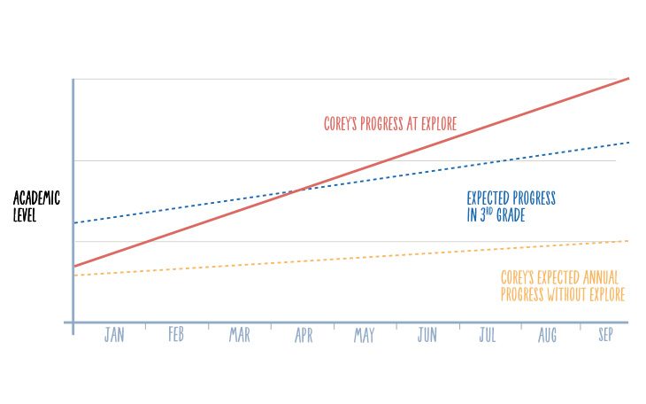 Corey's progress graph