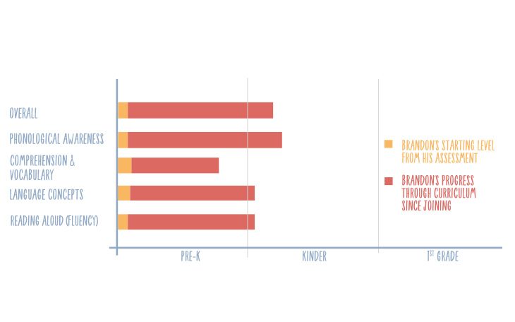 Brandon's progress graph
