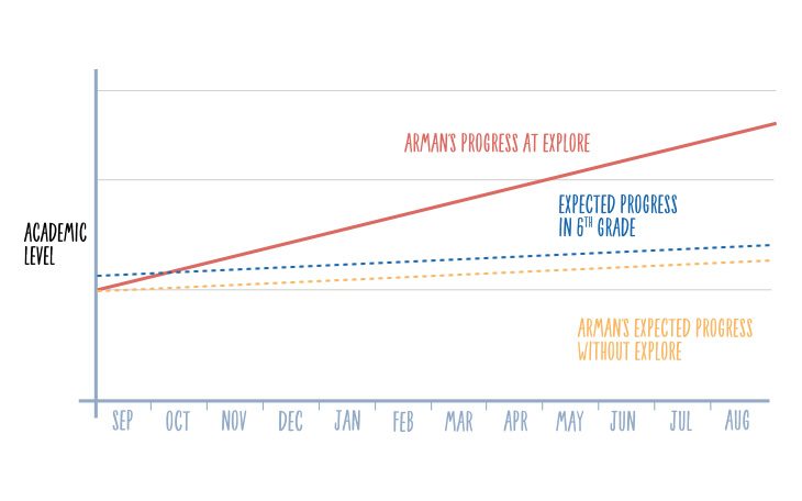 Arman's progress graph