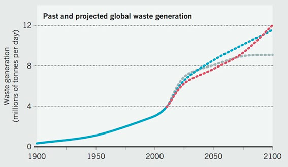 Evolución de la cantidad de Basura (millones de toneladas por día).