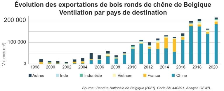 Memorandum Evolution exportation bois ronds chêne