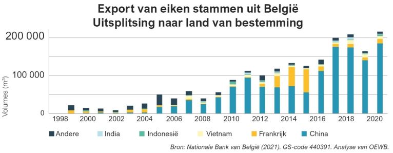 Memorandum Export van eiken stammen uit België