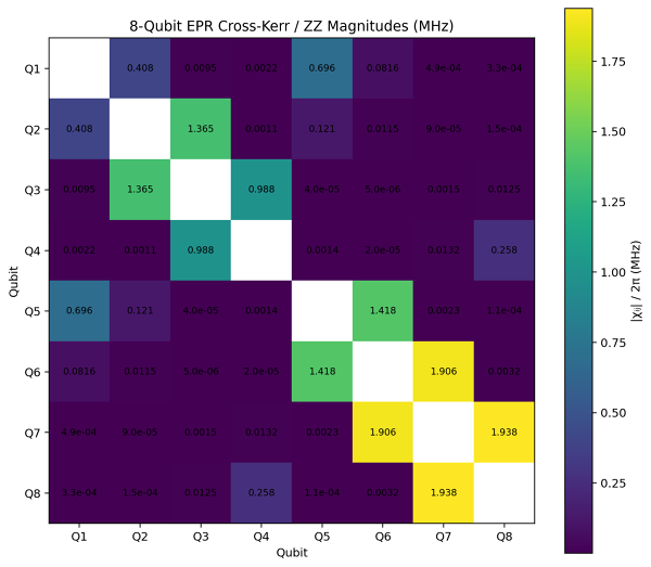 8-Qubit-quantum-chip-simulation-using-NumericalAI-cross_kerr_heatmap.png - High-quality image for the 8-Qubit Superconducting Quantum Chip Simulation project