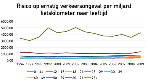 Ongevalrisico naar leeftijd
