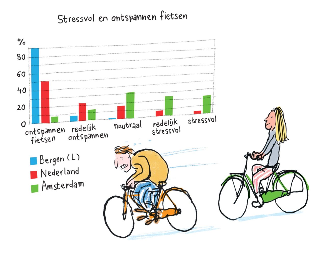 stressvol fietsen, relaxed fietsen, fietsersbond