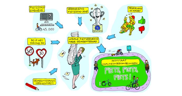 Tekening met activiteiten van Fietsersbond rond gemeenteraadsverkiezingen
