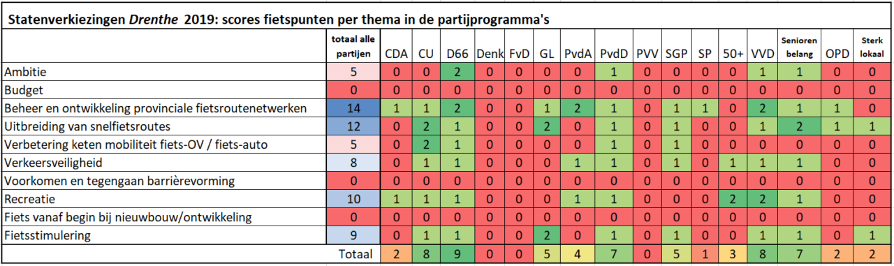 Drenthe