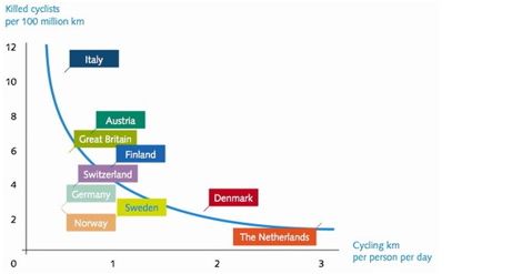 Dutch-Cyclists-Safest