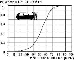 Probility-op-death