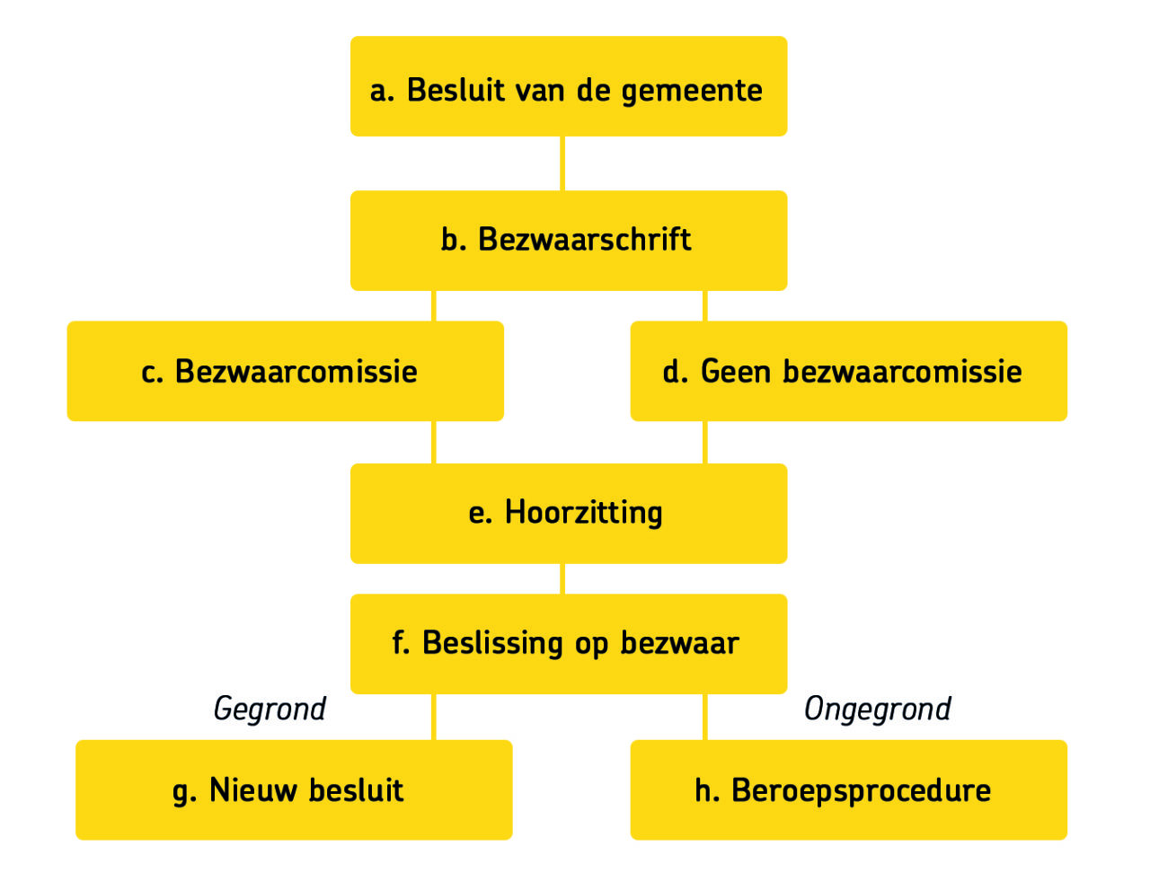 Bezwaarprocedure