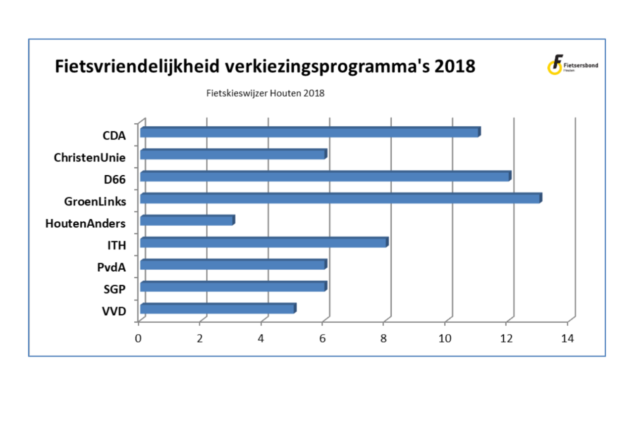 Overzicht fietsvriendelijkheid