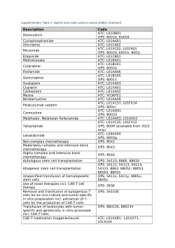 Supplementary materials: Patient characteristics, healthcare resource utilization and costs across treatment lines in diffuse large B-cell lymphoma – a German claims data study