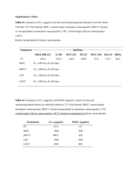 Nanoencapsulation mitigates the toxicity of thymol in human cells and zebrafish embryos
