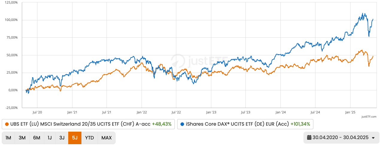 Vergleichschart DAX vs. MSCI Switzerland