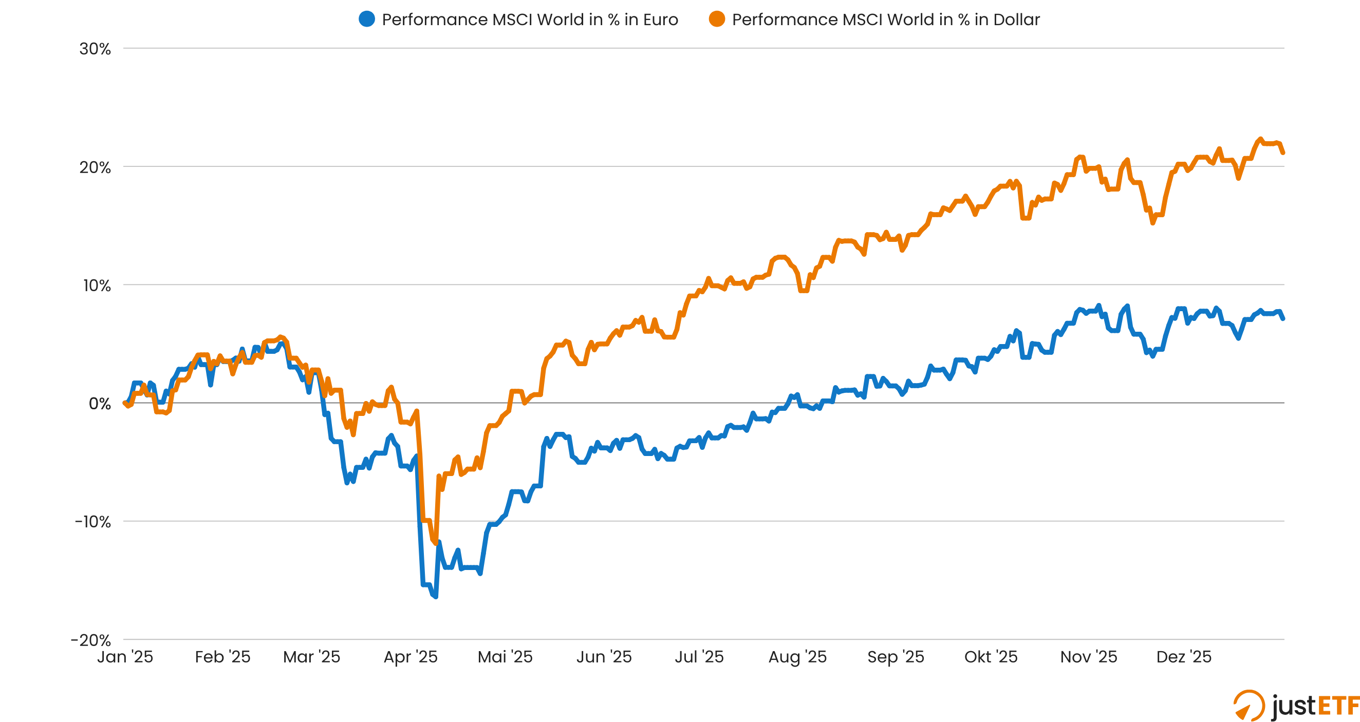 Performencevergleich MSCI World in USD und Euro