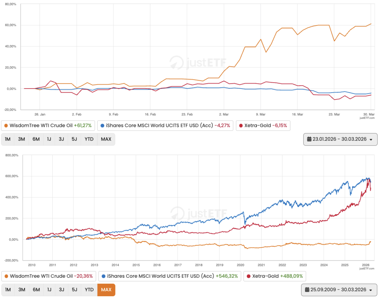 Übersicht der Top und Flop Listen für ETFs