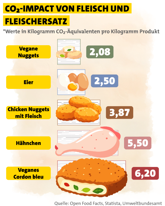 Fleischersatzprodukte im Vergleich.