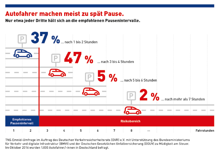 Grafik: Autofahrer machen meist zu spät Pause