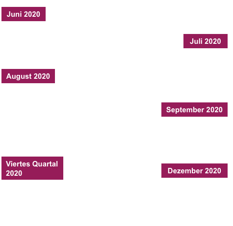 Geplante Verteilungen Geplante Verteilungen
