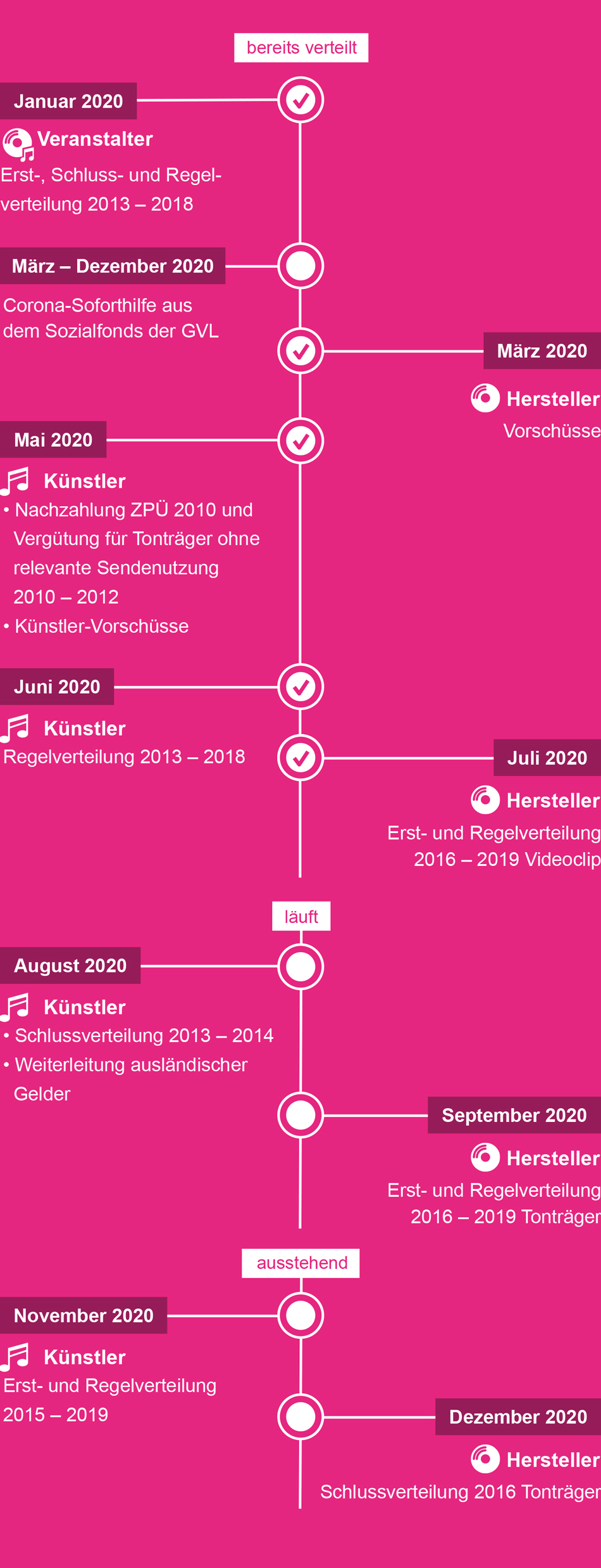 Geplante Verteilungen Geplante Verteilungen