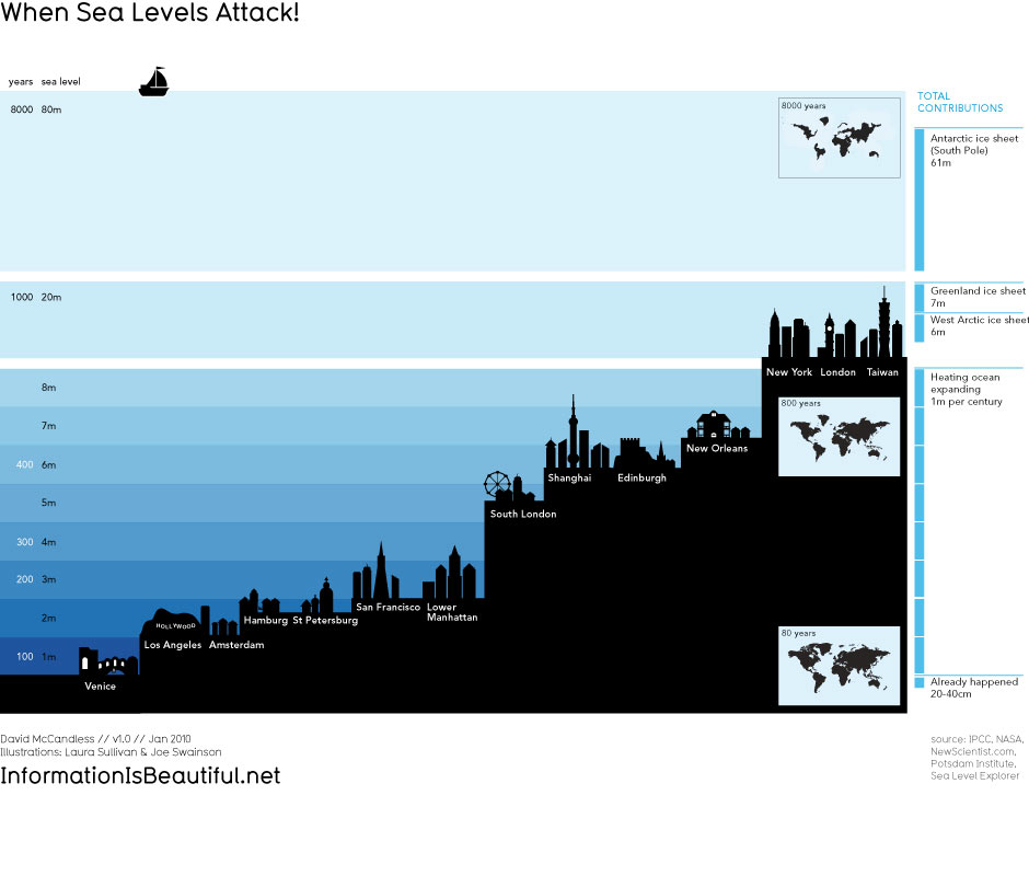 Infographic of rising sea levels