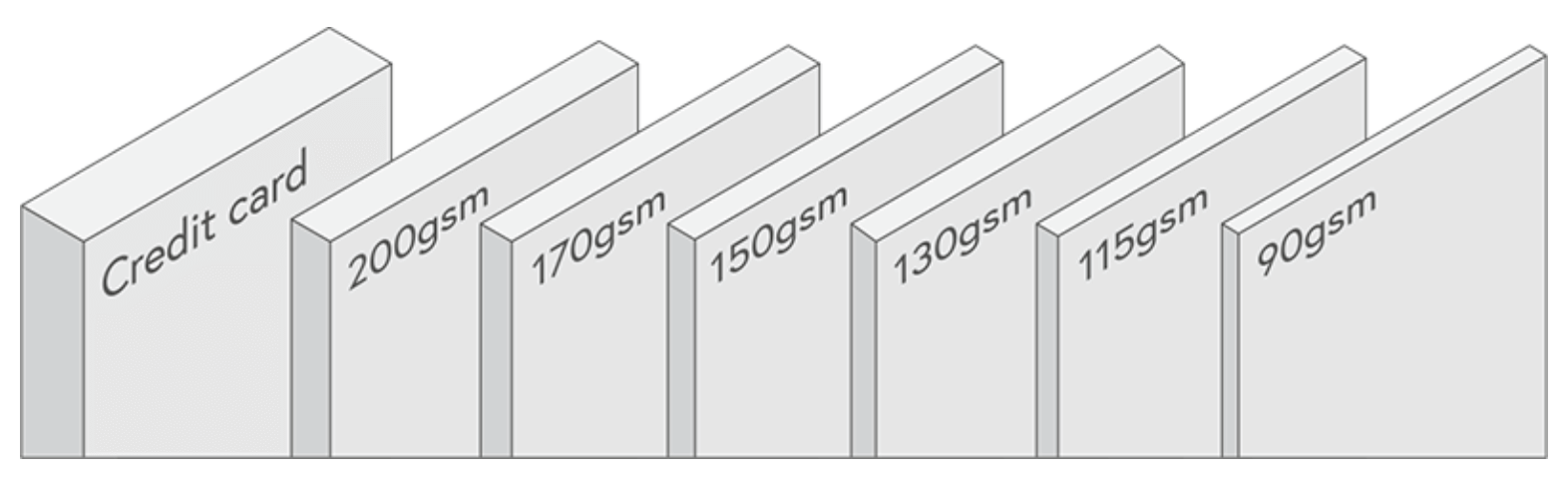 A diagram comparing credit card thickness to common paper weights.