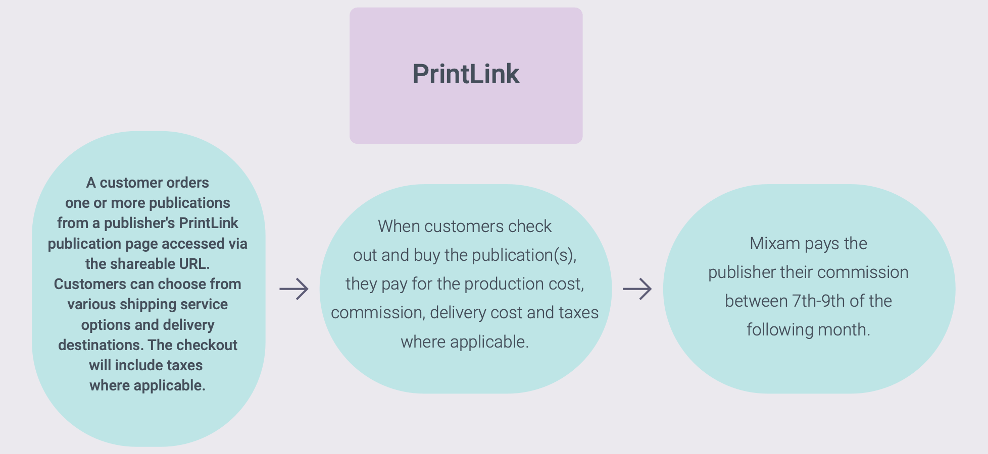 A workflow to explain how PrintLink creators earn commissions with Mixam's print-on-demand service through Stripe.