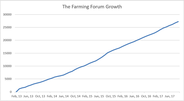 Forum Growth Chart