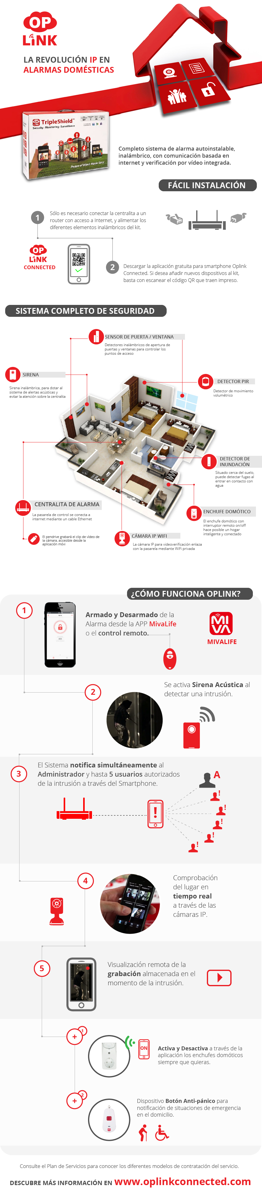 El Sistema de Alarma Oplink